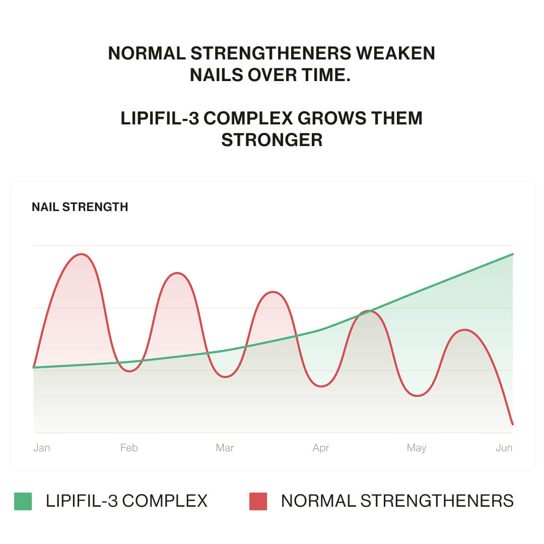 Lipifil-3 Complex™ Nail Serum