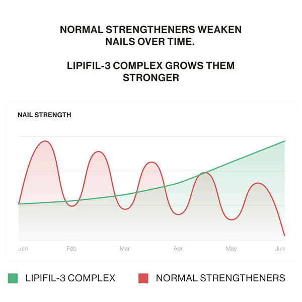 Lipifil-3 Complex™ Nail Serum