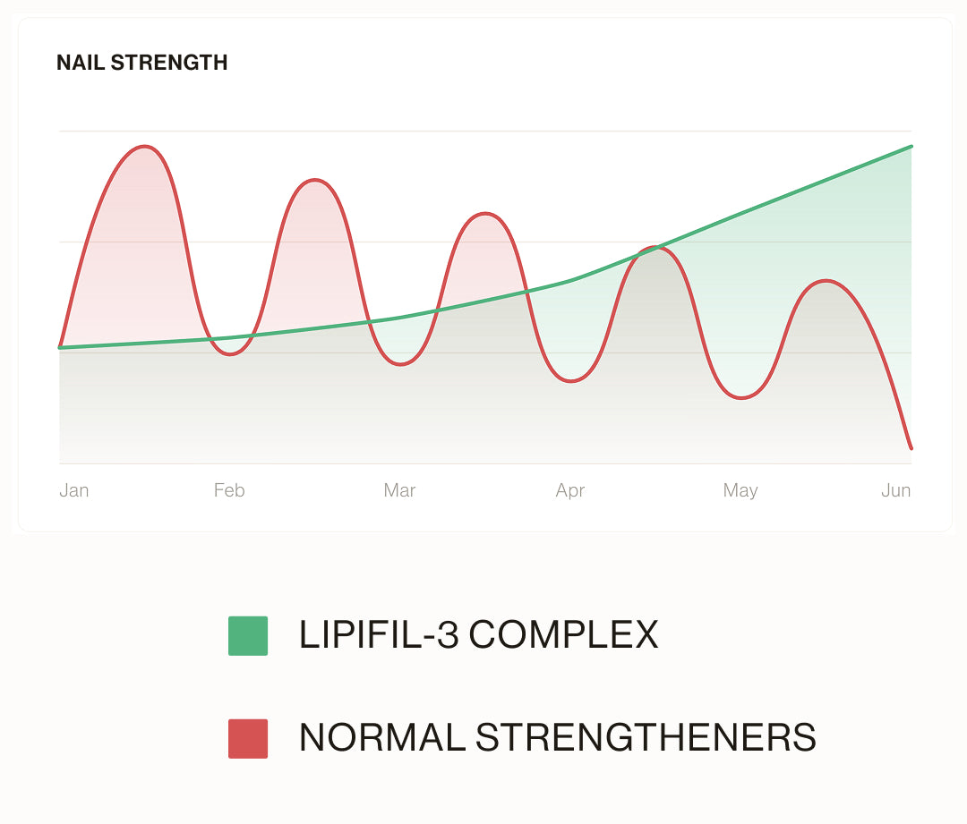 Lipifil 3 Complex™ Nail Serum