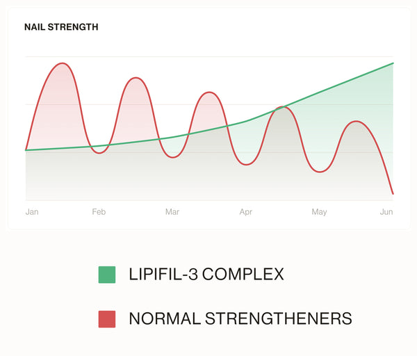Lipifil 3 Complex™ Nail Serum